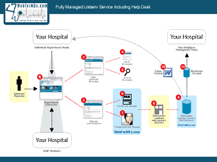 DCP Hospital Platform